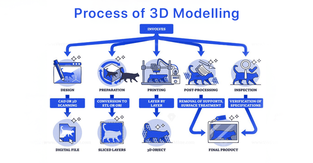 3D Printing Process